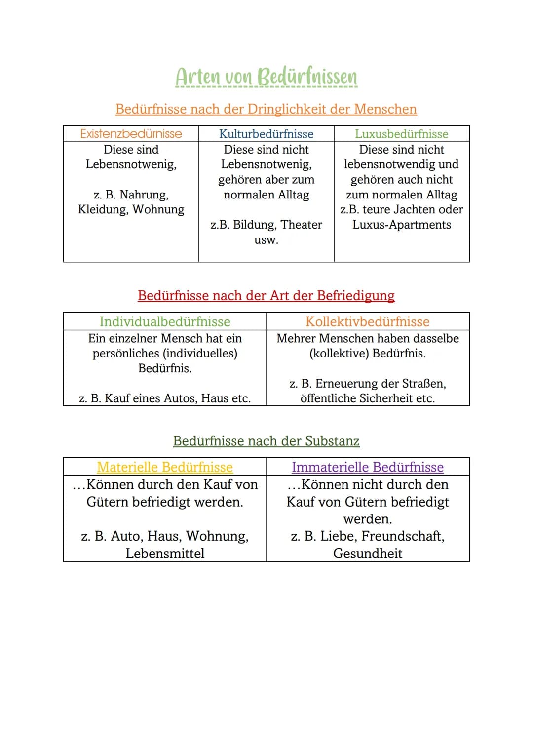 Arten von Bedürfnissen
Bedürfnisse nach der Dringlichkeit der Menschen
Existenzbedürnisse
Diese sind
Lebensnotwenig,
z. B. Nahrung,
Kleidung