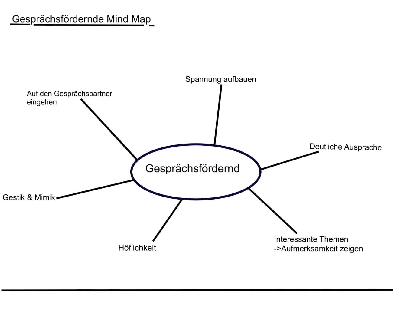 Kommunikation
Die Kommunikation sind in verschiedener Art & weise möglich. Zb. Reden, WhatsApp, Discord, Air Pods,
Sprache (zb Deutsch...) e