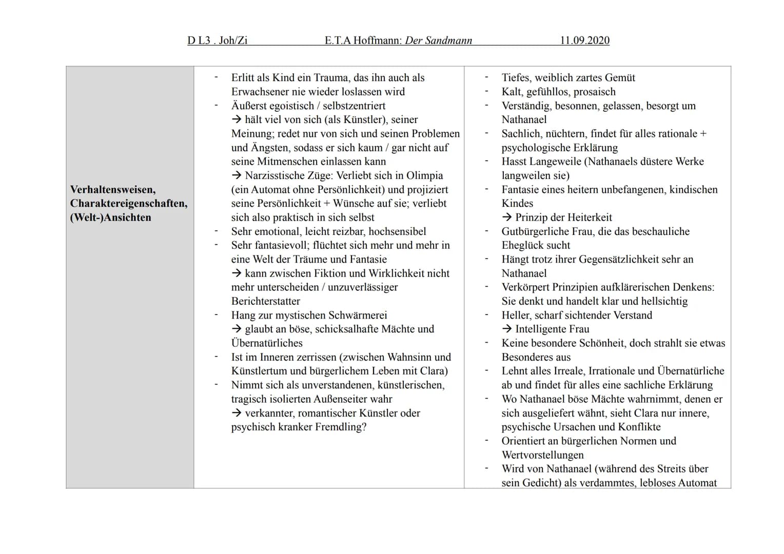 Allgemeine
Beschreibungen
D L3. Joh/Zi
E.T.A Hoffmann: Der Sandmann
Nathanael
Hauptfigur der Erzählung
Verlobt mit Clara
Student der Physik 