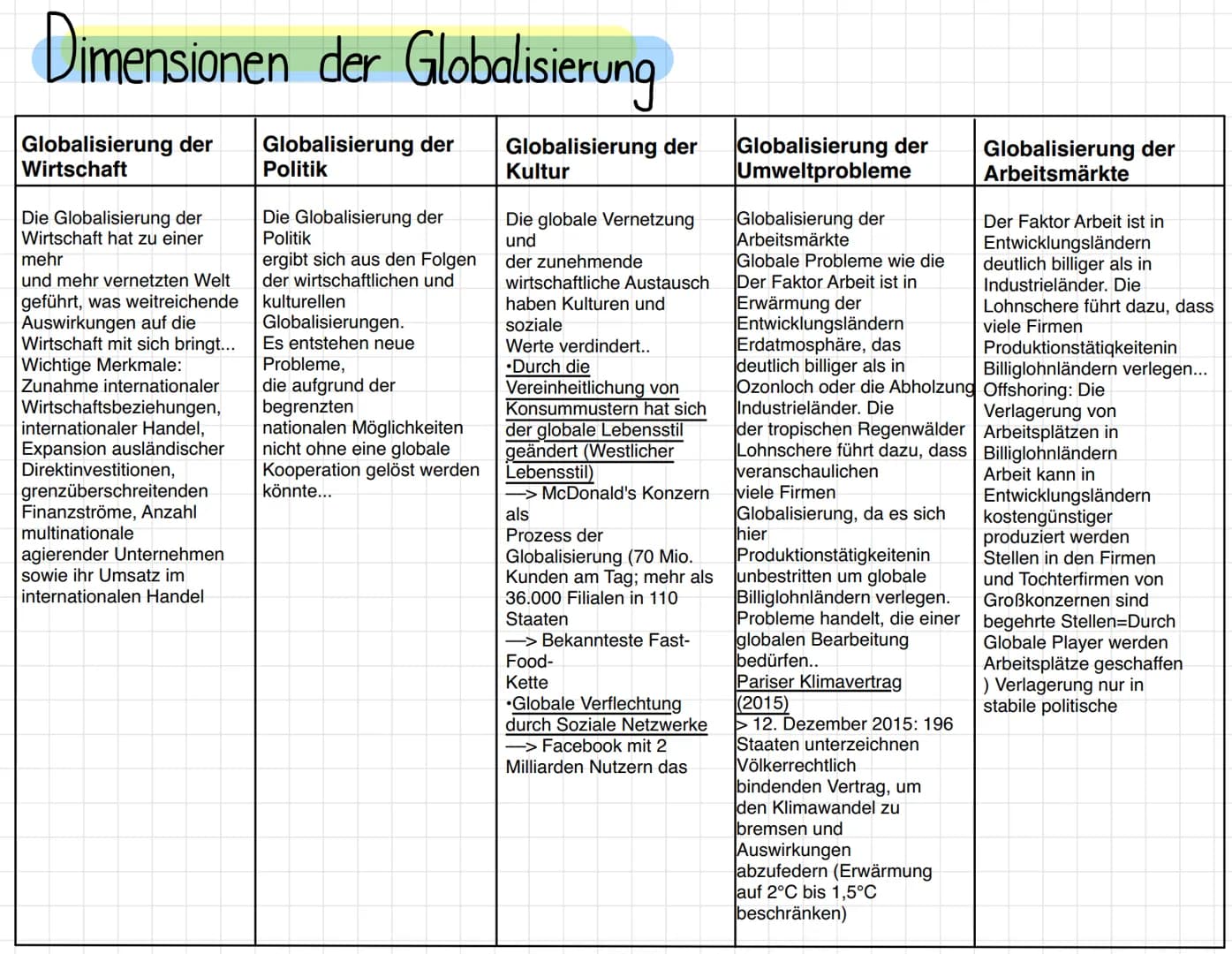 Dimensionen der Globalisierung
Globalisierung der
Wirtschaft
Die Globalisierung der
Wirtschaft hat zu einer
mehr
und mehr vernetzten Welt
ge