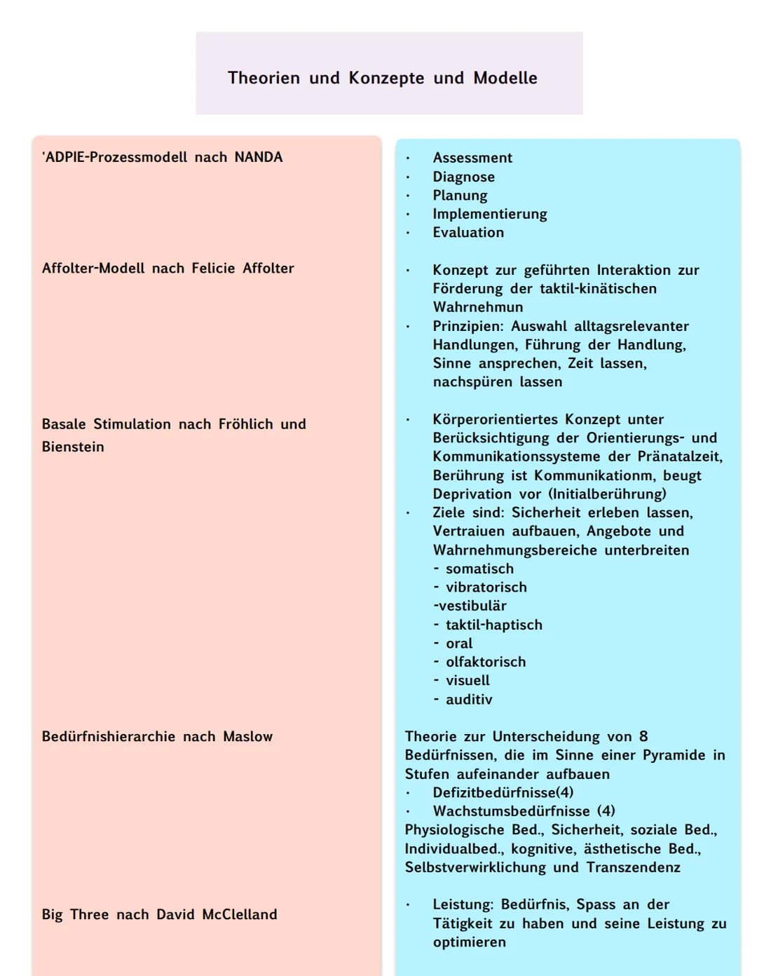 Theorien und Konzepte und Modelle
'ADPIE-Prozessmodell nach NANDA
Affolter-Modell nach Felicie Affolter
Basale Stimulation nach Fröhlich und