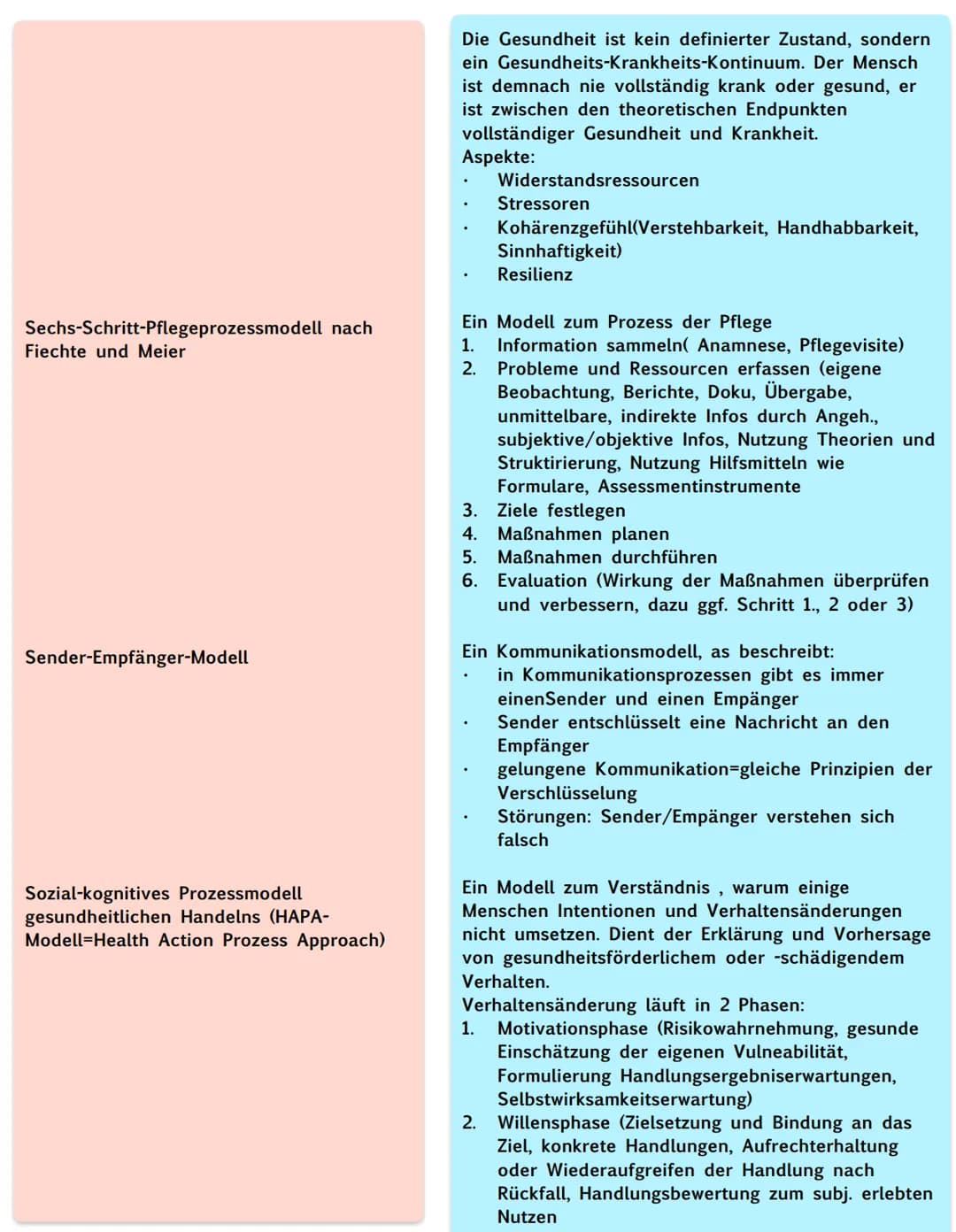 Theorien und Konzepte und Modelle
'ADPIE-Prozessmodell nach NANDA
Affolter-Modell nach Felicie Affolter
Basale Stimulation nach Fröhlich und