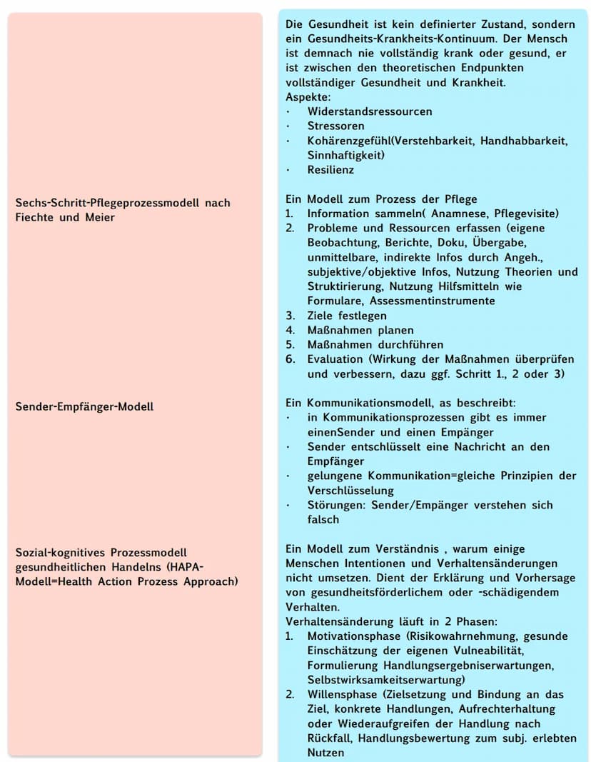 Theorien und Konzepte und Modelle
'ADPIE-Prozessmodell nach NANDA
Affolter-Modell nach Felicie Affolter
Basale Stimulation nach Fröhlich und