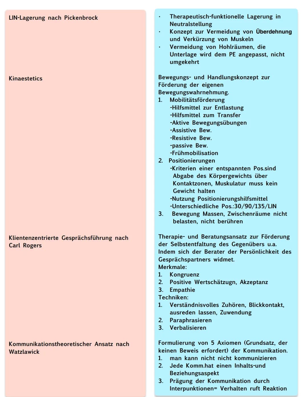 Theorien und Konzepte und Modelle
'ADPIE-Prozessmodell nach NANDA
Affolter-Modell nach Felicie Affolter
Basale Stimulation nach Fröhlich und