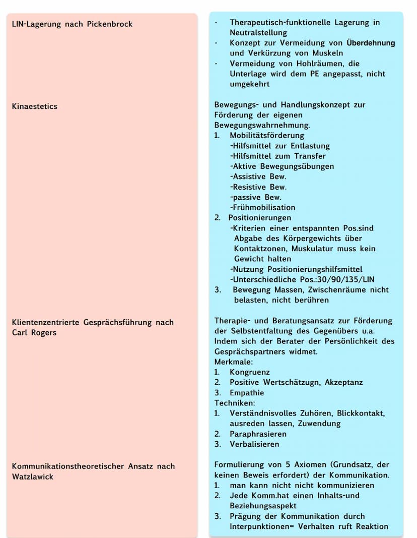 Theorien und Konzepte und Modelle
'ADPIE-Prozessmodell nach NANDA
Affolter-Modell nach Felicie Affolter
Basale Stimulation nach Fröhlich und