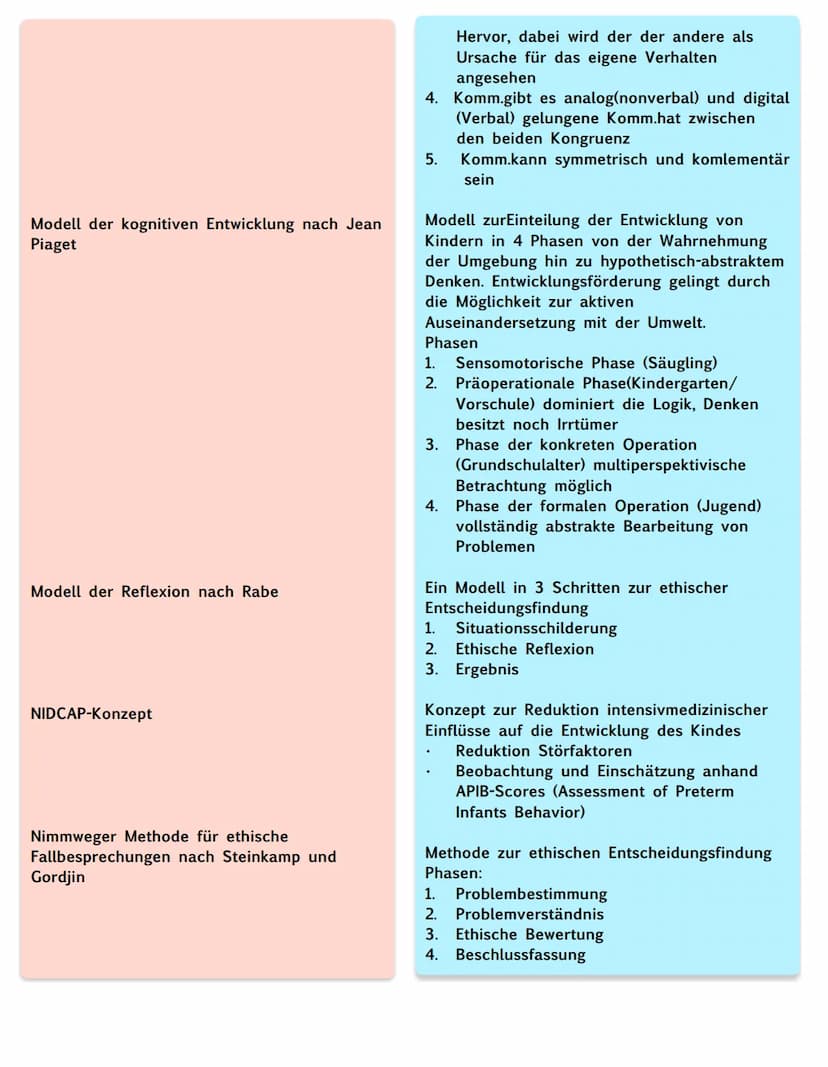 Theorien und Konzepte und Modelle
'ADPIE-Prozessmodell nach NANDA
Affolter-Modell nach Felicie Affolter
Basale Stimulation nach Fröhlich und