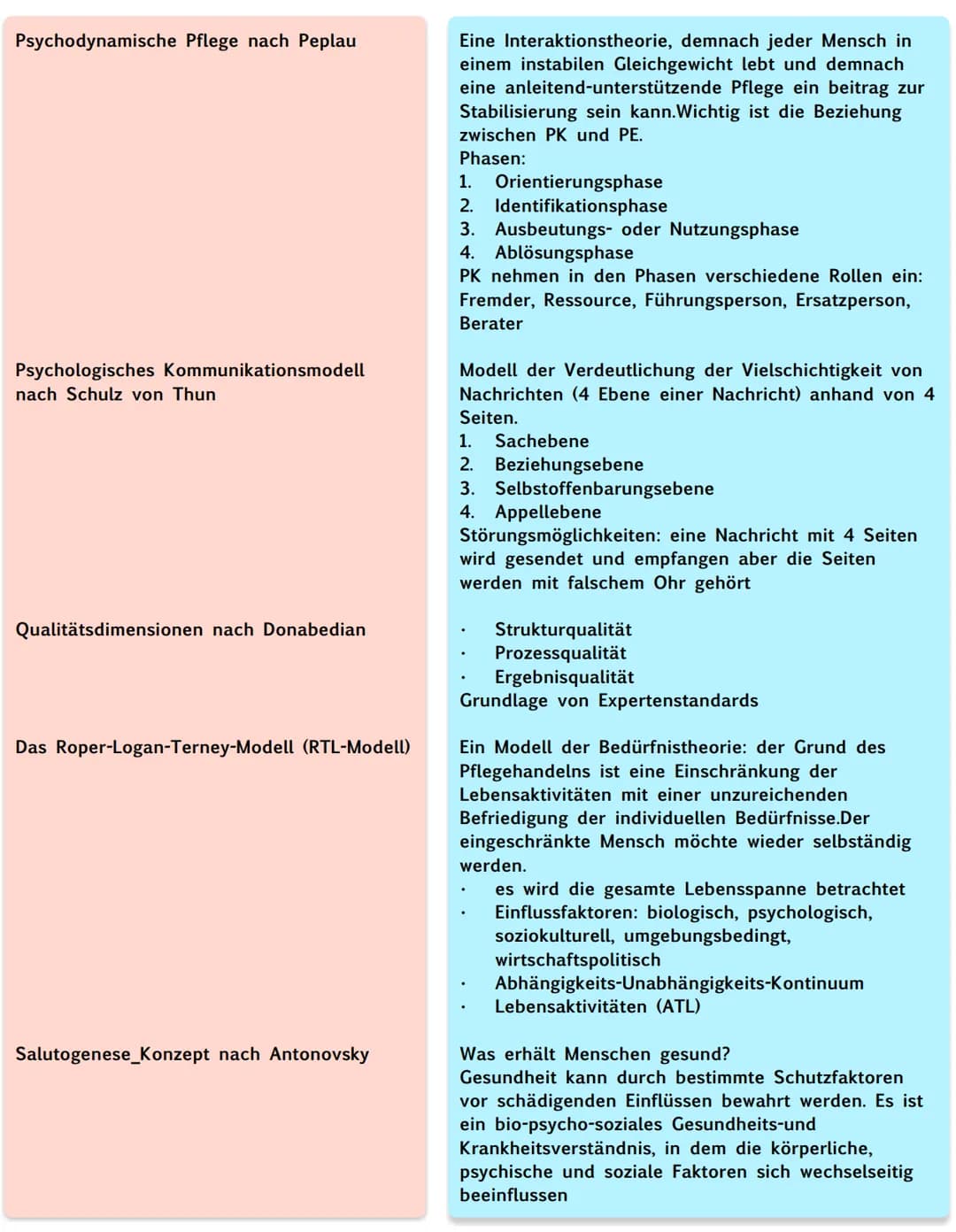 Theorien und Konzepte und Modelle
'ADPIE-Prozessmodell nach NANDA
Affolter-Modell nach Felicie Affolter
Basale Stimulation nach Fröhlich und