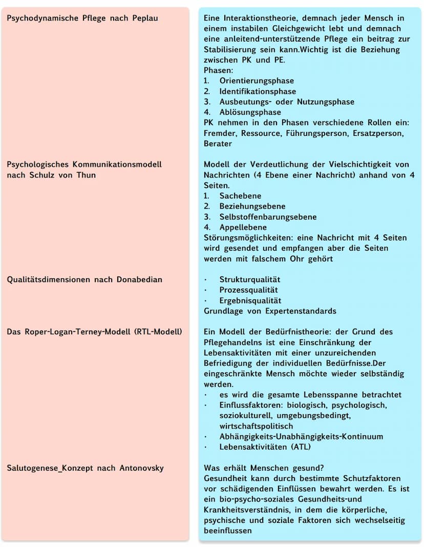 Theorien und Konzepte und Modelle
'ADPIE-Prozessmodell nach NANDA
Affolter-Modell nach Felicie Affolter
Basale Stimulation nach Fröhlich und
