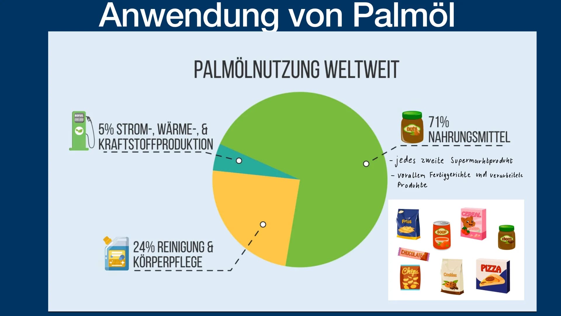 Palmöl
und die Problematik
sophie fröhlich 1geo3 Was ist Palmöl?
Anwendung von Palmöl
- Anbau von Palmöl
Vorteil von Palmöl
- Problematik vo