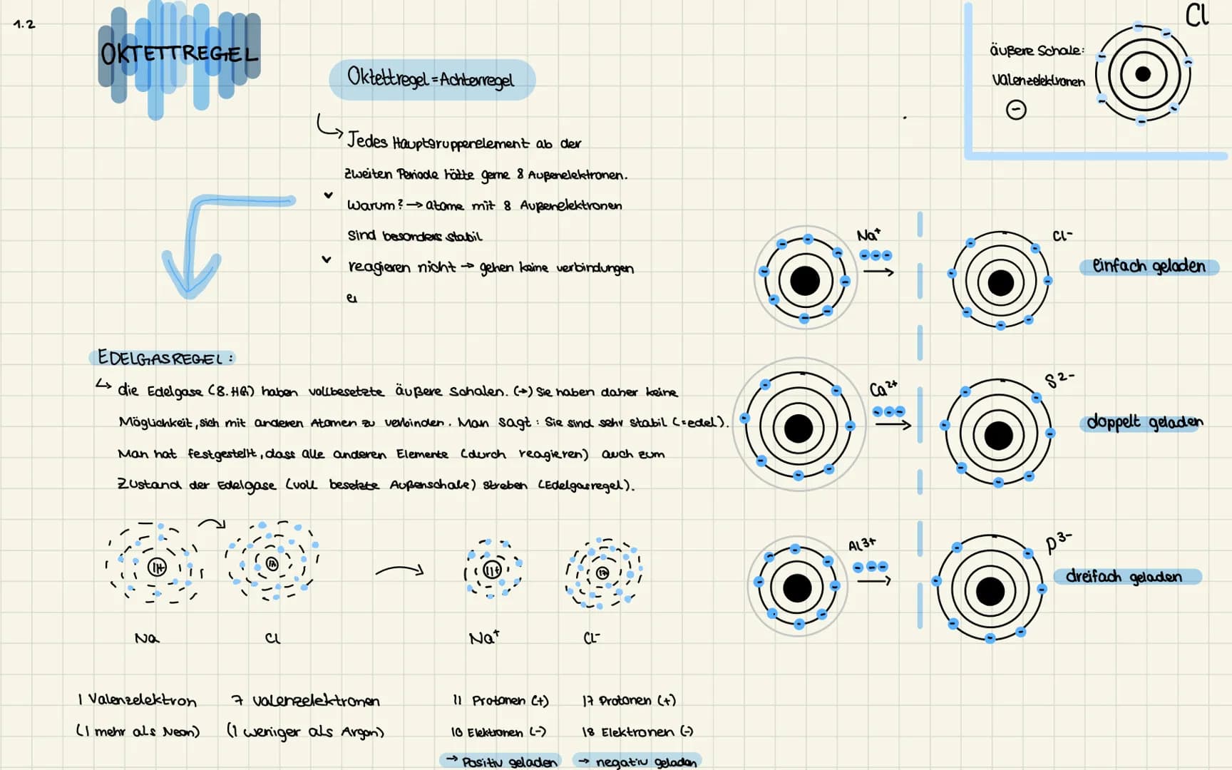 1.2
OKTETTREGEL
Na
I Valenzelektron
(I mehr als Neon)
♥
CL
Y
Oktettregel-Achterregel
EDELGASREGEL:
<die Edelgase (8.HR) haben vollbesetzte ä