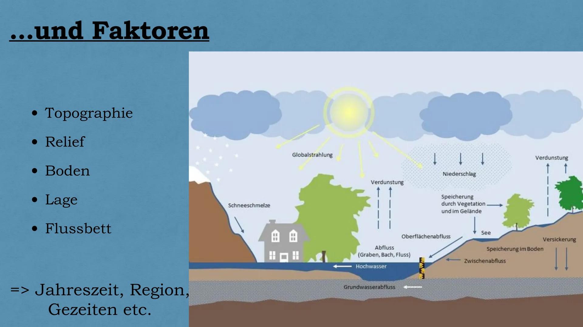 WIR WERDEN
LERNEN MÜSSEN,
DAMIT ZU LEBEN! # Hochwasser

und

# Hochwasserschutz # Gliederung

*   Entstehung von Hochwasser

    *   natürli