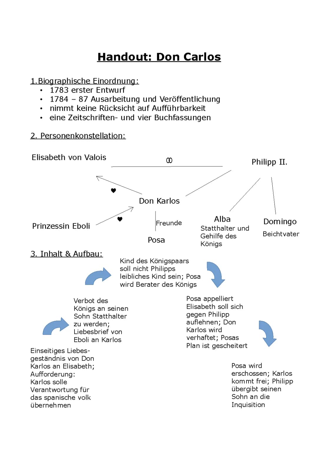 Don Carlos – Zusammenfassungen für Akt 1 bis Akt 5 und mehr