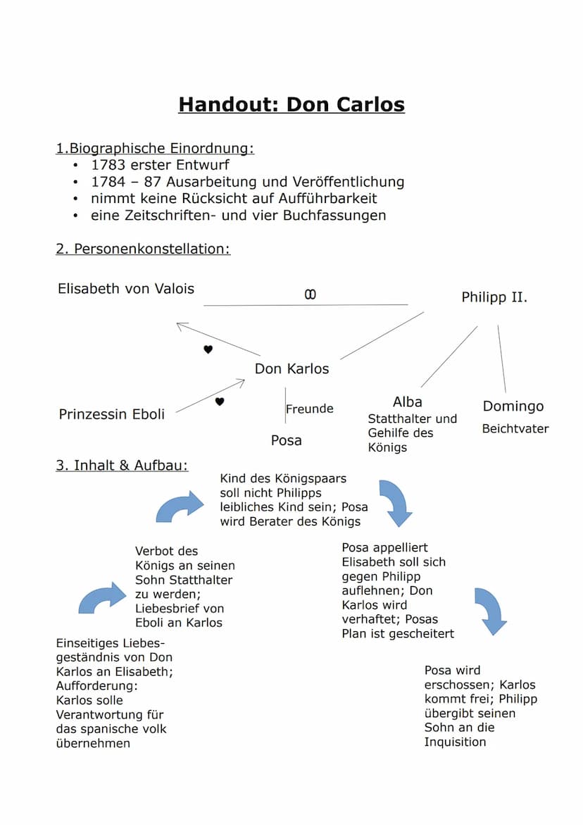 Friedrich Schiller: Don Carlos
(Don Karlos / Dom Karlos) 1.Biographische Einordnung:
1783 erster Entwurf
●
●
●
Handout: Don Carlos
1784 - 87