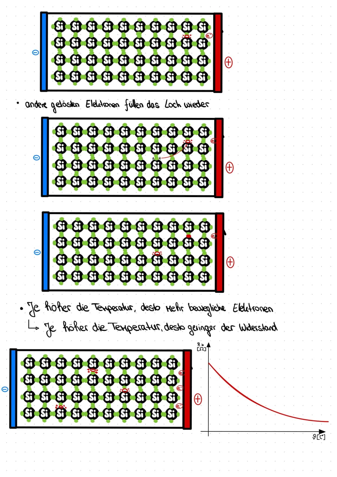 Halbleiter - Negative Temperature Coefficient
Allgemein
•Silizium
0
ما
→→ 4 Außenelektronen
LTV. Houpt gruppe
Lo bekanntester & wichtigster 