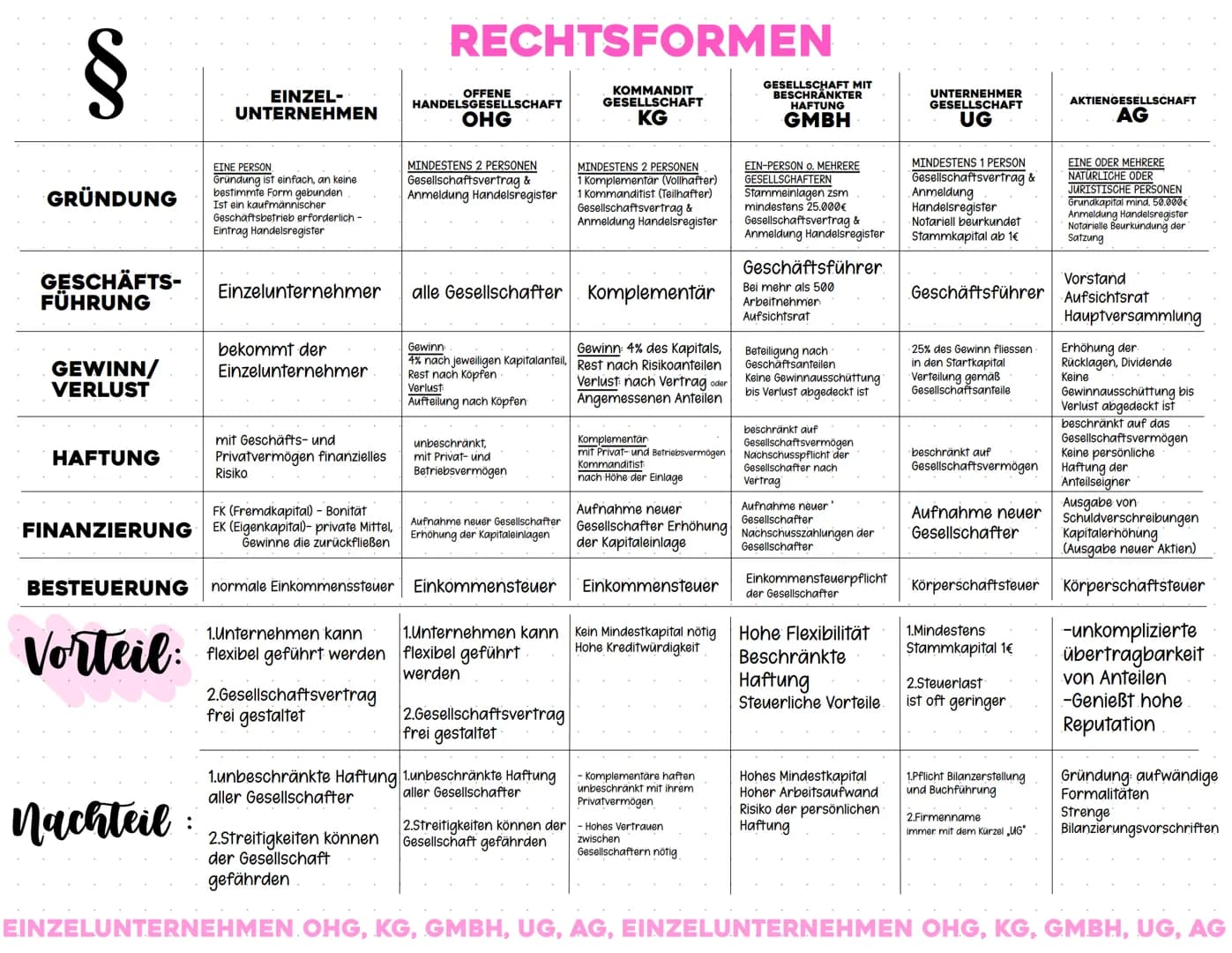 S
GRÜNDUNG
GESCHÄFTS-
FÜHRUNG
GEWINN/
VERLUST
HAFTUNG
FINANZIERUNG
Vorteil:
EINZEL-
UNTERNEHMEN
Nachteil:
EINE PERSON
Gründung ist einfach, 