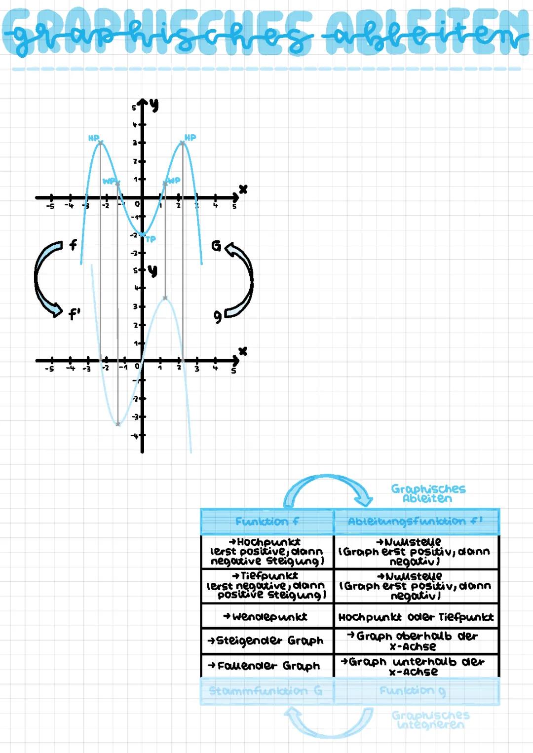 graphisches Ableiten