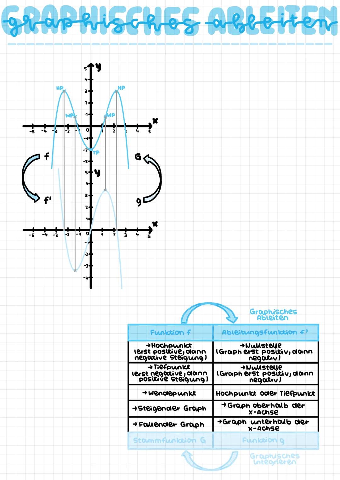 GRAPHISCHES ABLEITEN
-5
-4
f
f'
-4
HP
WP
3-
2
14
0
-3-
4
sty
3
0
TP
-2
1 2
WP
1
HP
3
5
X
Funktion f
→Hochpunkt
lerst positive, dann
negative