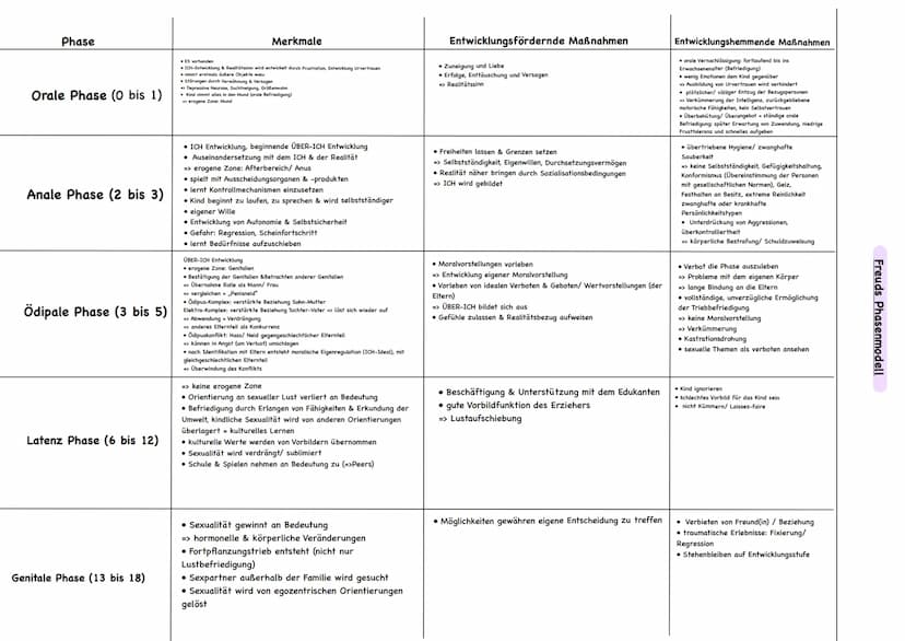 Sigmund Frend
psychosexueller und
psychozialer Ansatz Annahmen der Theorie:
• Nichts geschieht ohne Grund (Prinzip der psychischen Determini