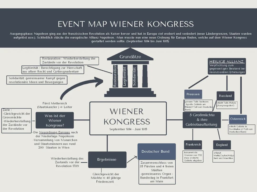 Wiener Kongress 1815