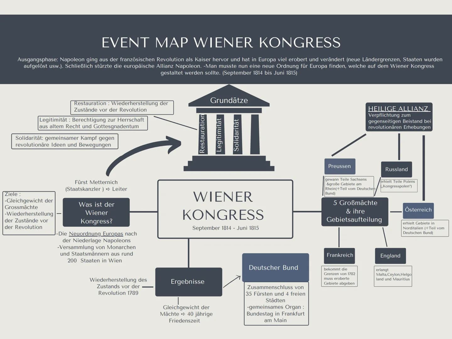 EVENT MAP WIENER KONGRESS
Ausgangsphase: Napoleon ging aus der französischen Revolution als Kaiser hervor und hat in Europa viel erobert und