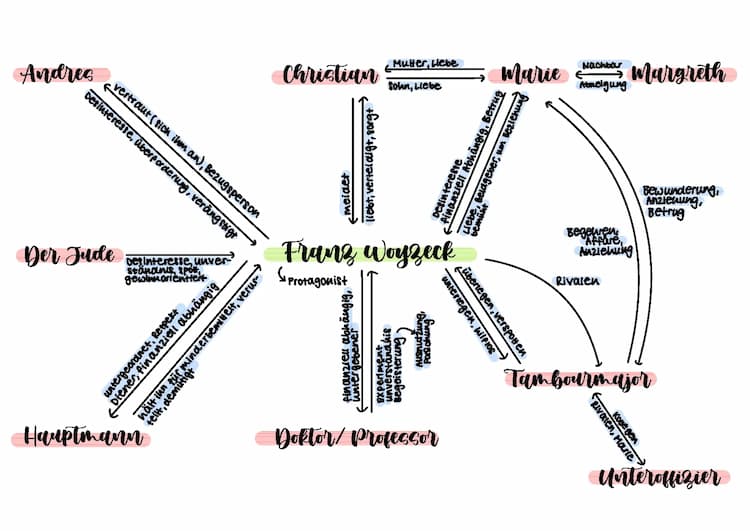 Know Woyzeck - Figurenkonstellation thumbnail