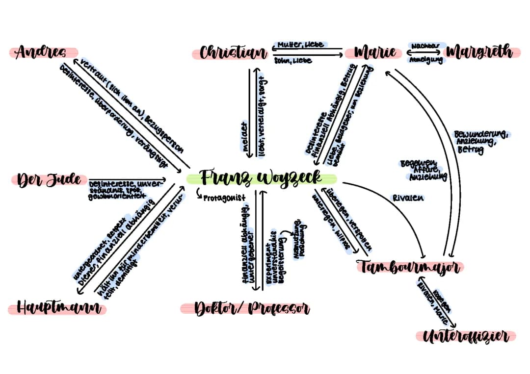 Woyzeck - Figurenkonstellation