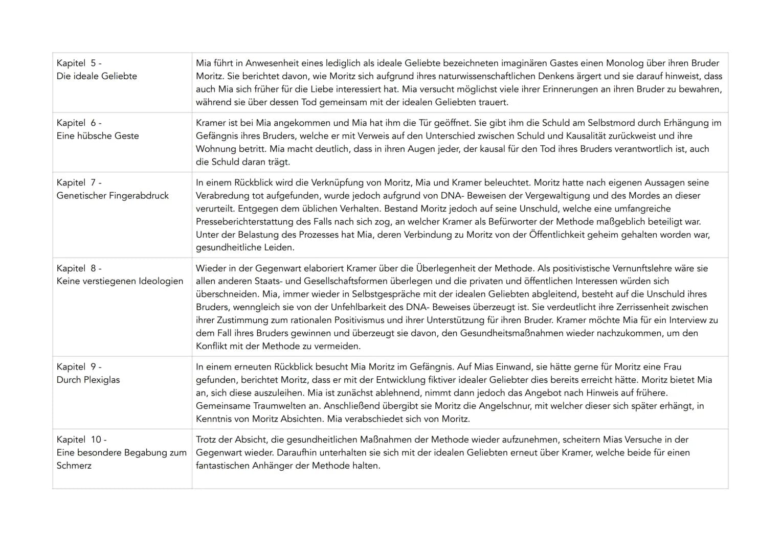 Abiturzusammenfassung Corpus Delicti
Allgemeines
Autor: Juli Zeh
Erscheinungsjahr 2009
Textsorte/ Gattung: Roman
Von Juli Zeh
Corpus
geht um
