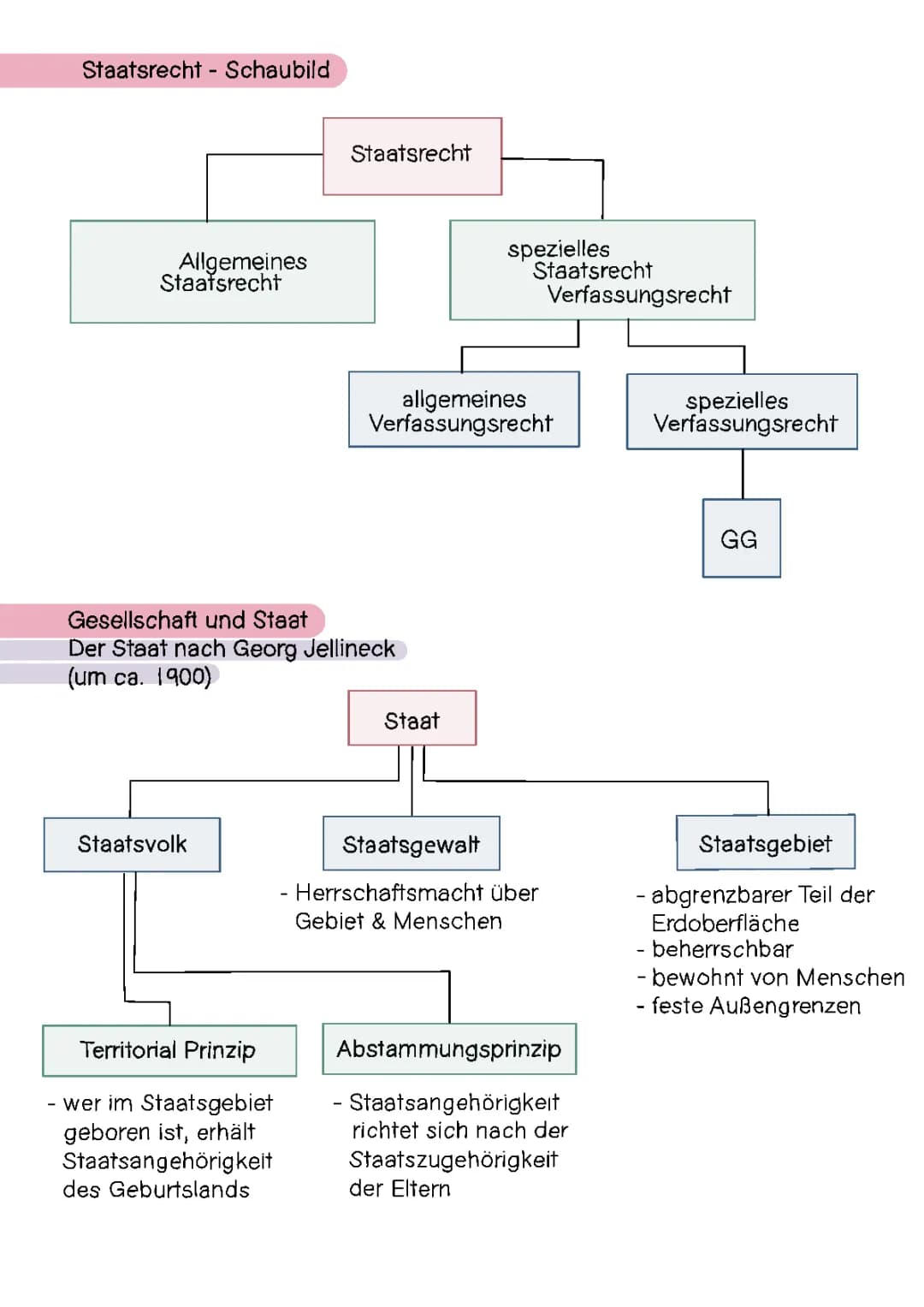 Öffentliches Recht - Staatsrecht - Verfassungsgrundsätze - Staatsstrukturprinzipien