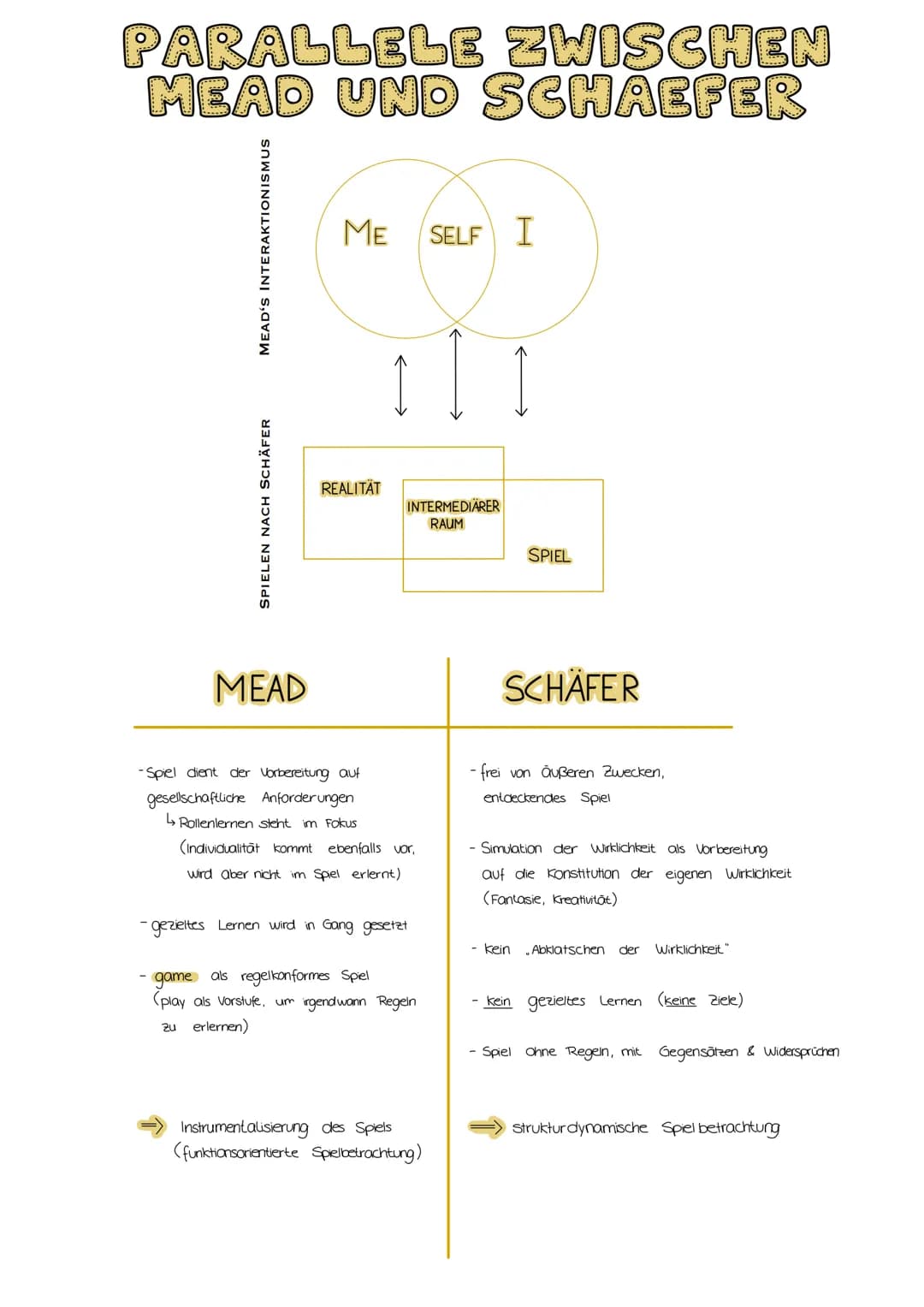 PARALLELE ZWISCHEN
MEAD UND SCHAEFER
MEAD'S INTERAKTIONISMUS
SPIELEN NACH SCHÄFER
MEAD
ME
REALITÄT
INTERMEDIÄRER
RAUM
-Spiel dient der Vorbe