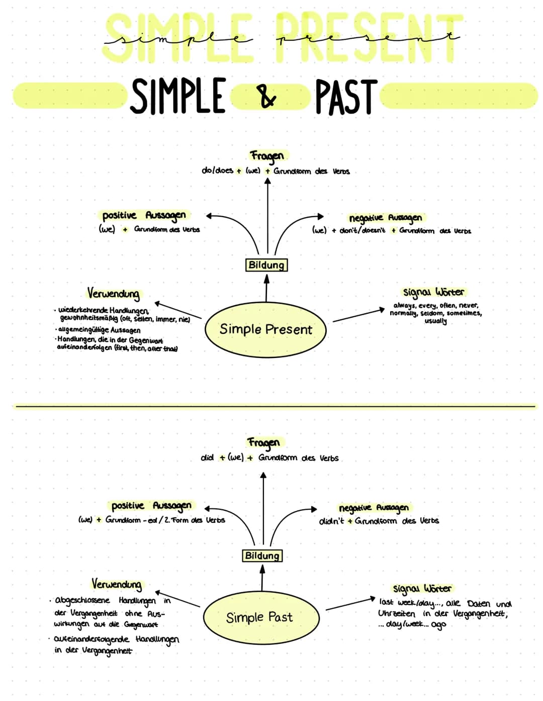 simple presente
SIMPLE & PAST
positive Aussagen
(we) +Grundform des Verbs
Verwendung
• wiederkehrende Handlungen,
gewohnheitsmäßig (oft, sel