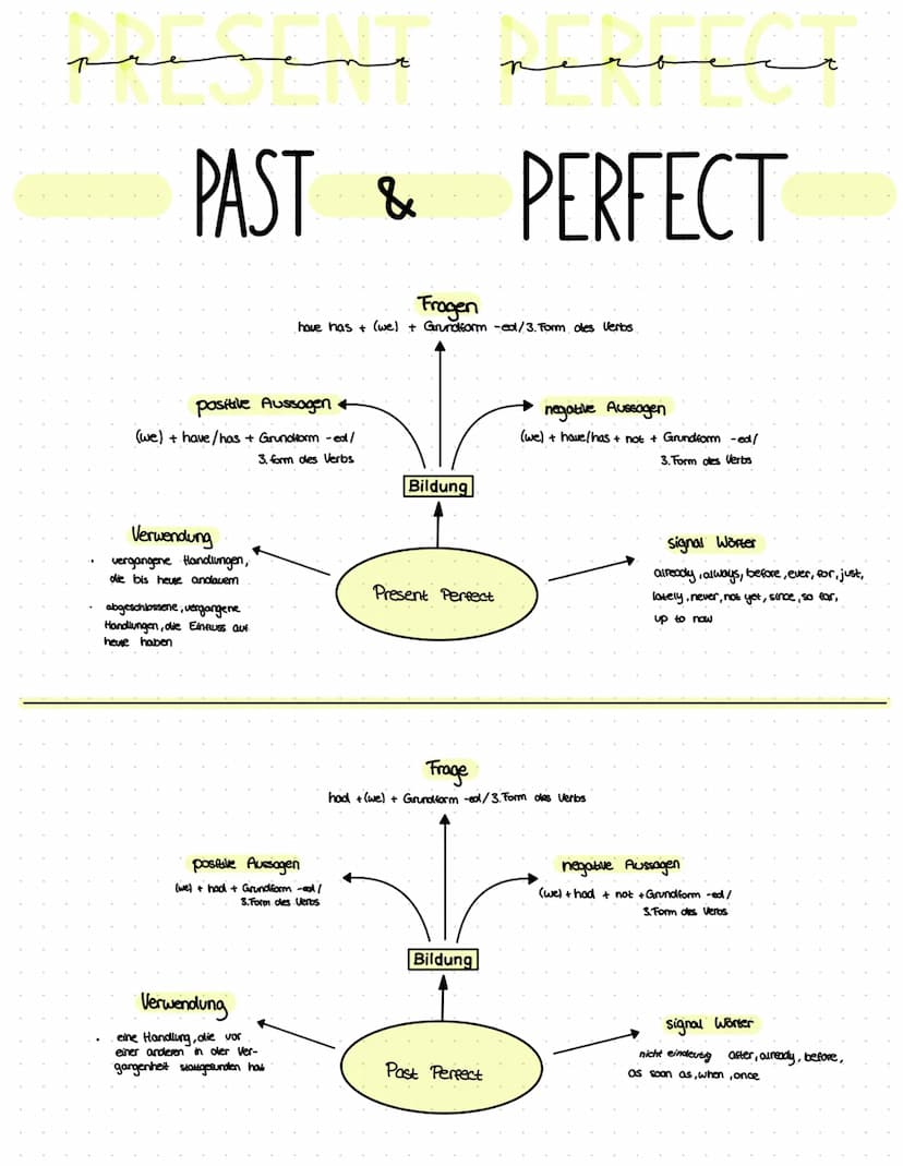 simple presente
SIMPLE & PAST
positive Aussagen
(we) +Grundform des Verbs
Verwendung
• wiederkehrende Handlungen,
gewohnheitsmäßig (oft, sel
