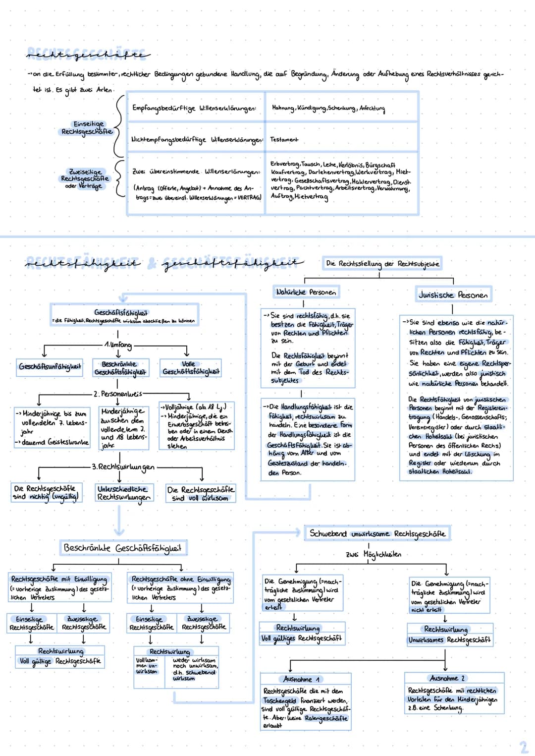 leszettee
1. Rechtsobjekte/Rechtssubjekte
2. Rechtsgeschäfte
3. Rechtsfähigkeit/Geschäftsfähigkeit
4. Eigentum und Besitz
5. Entstehung/Absc
