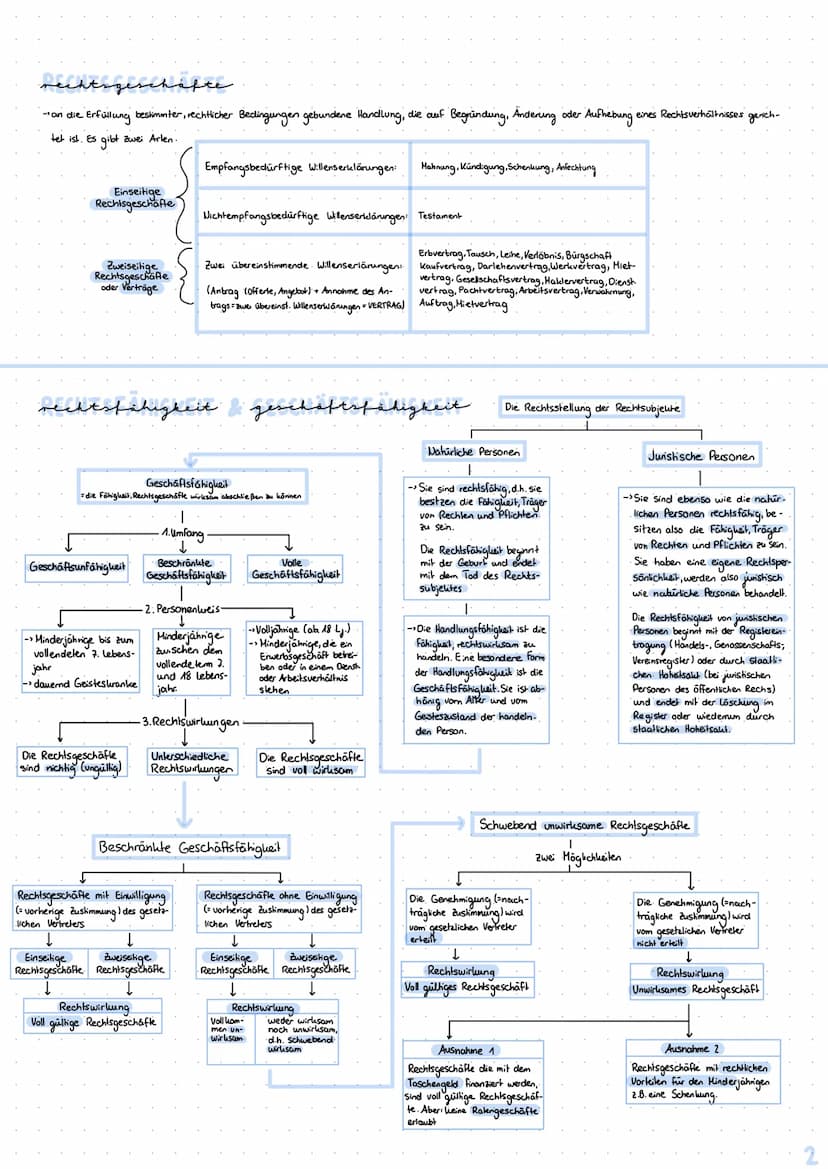 leszettee
1. Rechtsobjekte/Rechtssubjekte
2. Rechtsgeschäfte
3. Rechtsfähigkeit/Geschäftsfähigkeit
4. Eigentum und Besitz
5. Entstehung/Absc