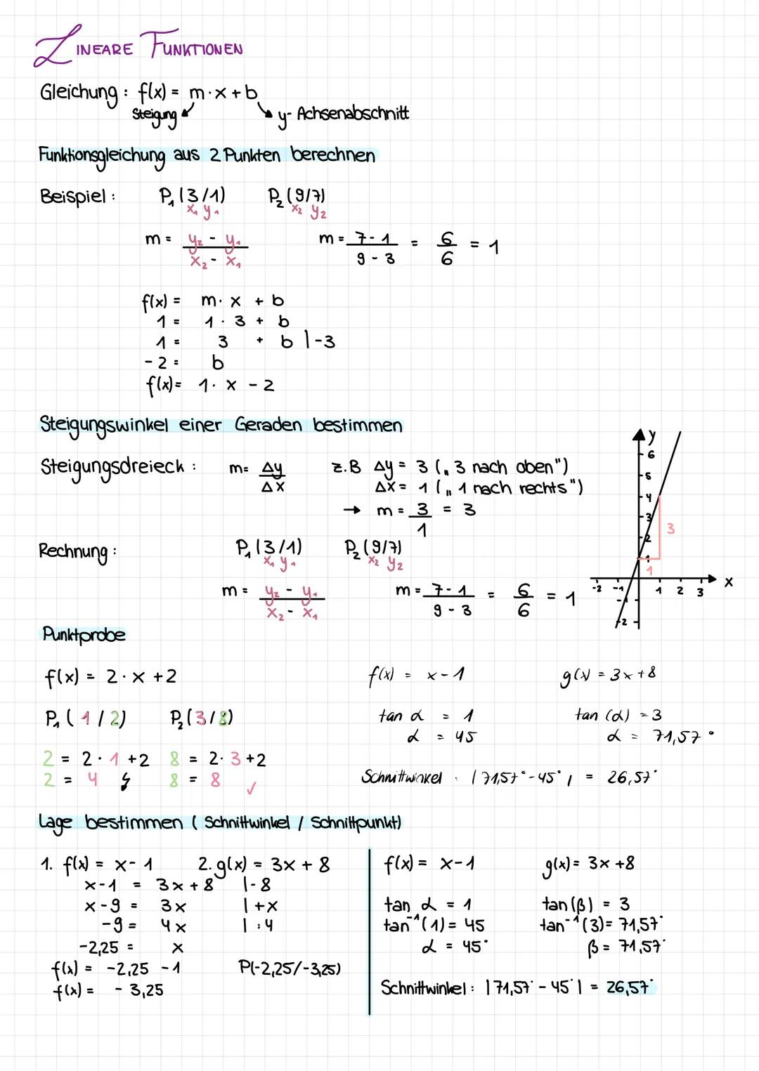 LIN
INEARE FUNKTIONEN
Gleichung: flx) = mx + b
Steigung
Funktionsgleichung aus 2 Punkten berechnen
Beispiel: P₁13/1)
y₁
Rechnung
:
2 =
Punkt