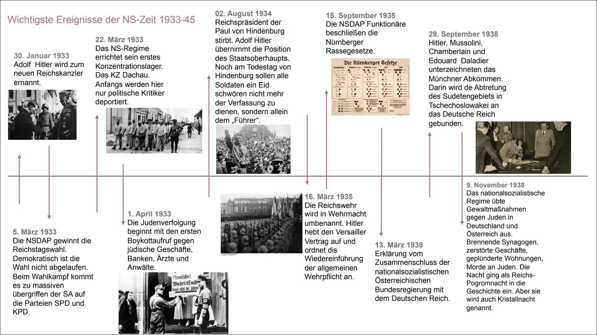 Wichtigste Ereignisse der NS-Zeit 1933-45
22. März 1933
Das NS-Regime
errichtet sein erstes
Konzentrationslager.
Das KZ Dachau.
Anfangs werd