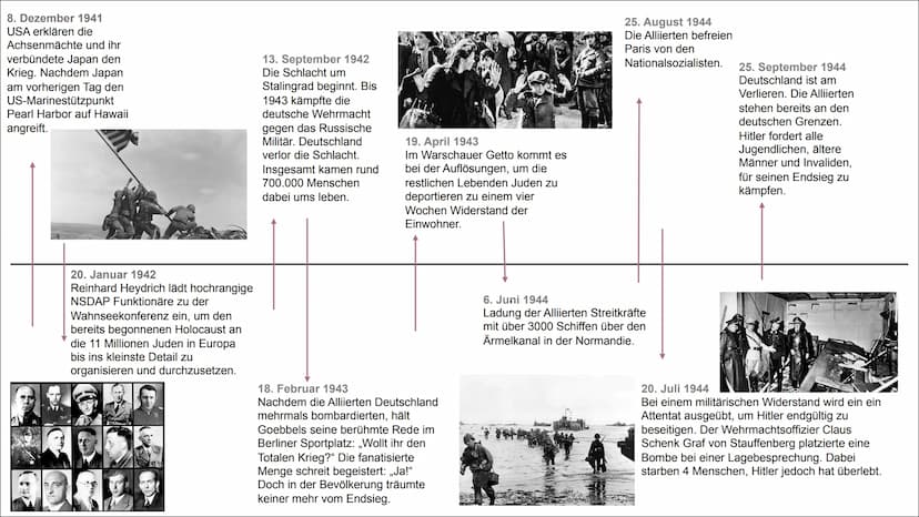 Wichtigste Ereignisse der NS-Zeit 1933-45
22. März 1933
Das NS-Regime
errichtet sein erstes
Konzentrationslager.
Das KZ Dachau.
Anfangs werd