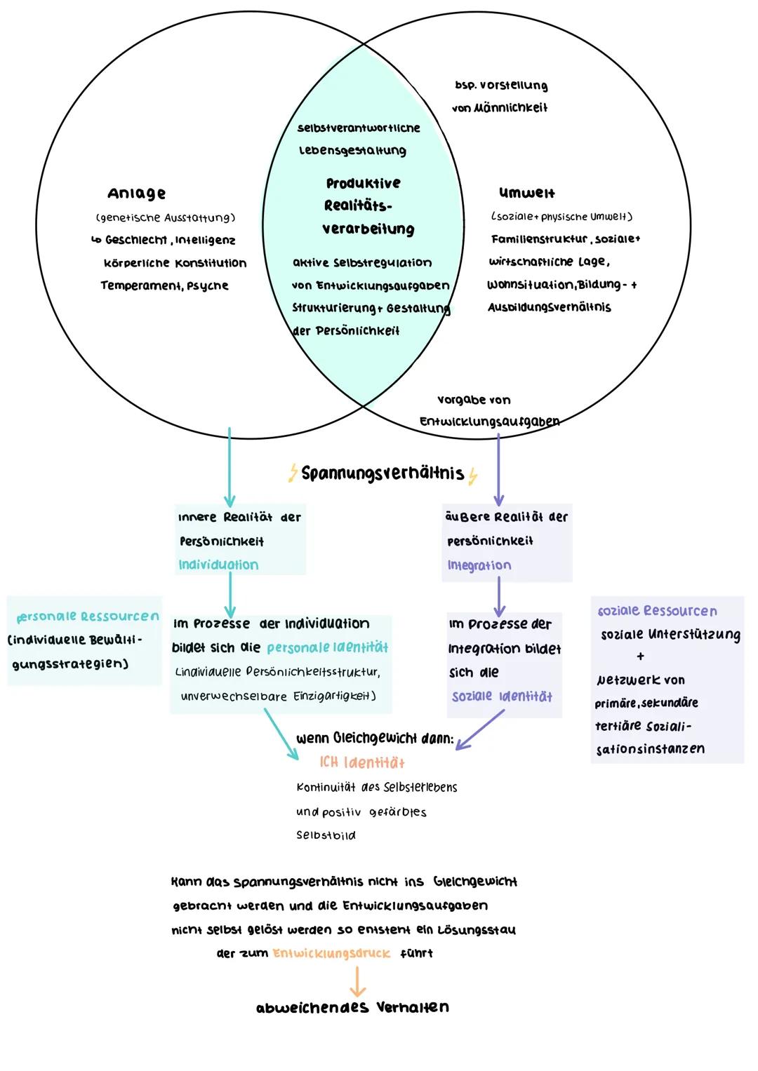 # HURRELMANN

Grundannahmen voraussetzungen
*   Entwicklungsaufgaben als Kind gelöst
*   Ablösung von Eltern
*   Eigenständig, aber Erwachse