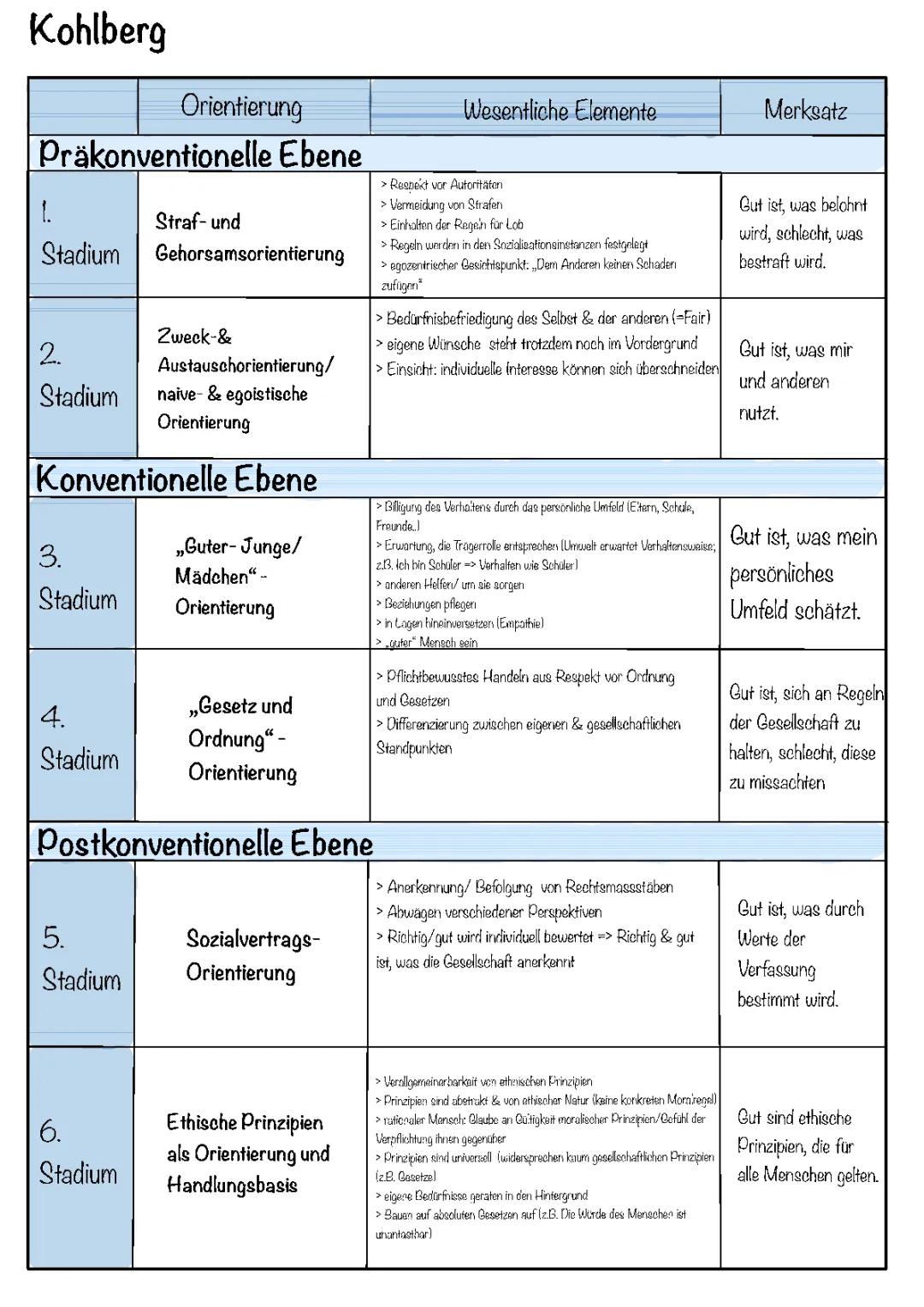 Kohlberg Stufenmodell einfach erklärt - PDF, Beispiele und Unterrichtsmaterial