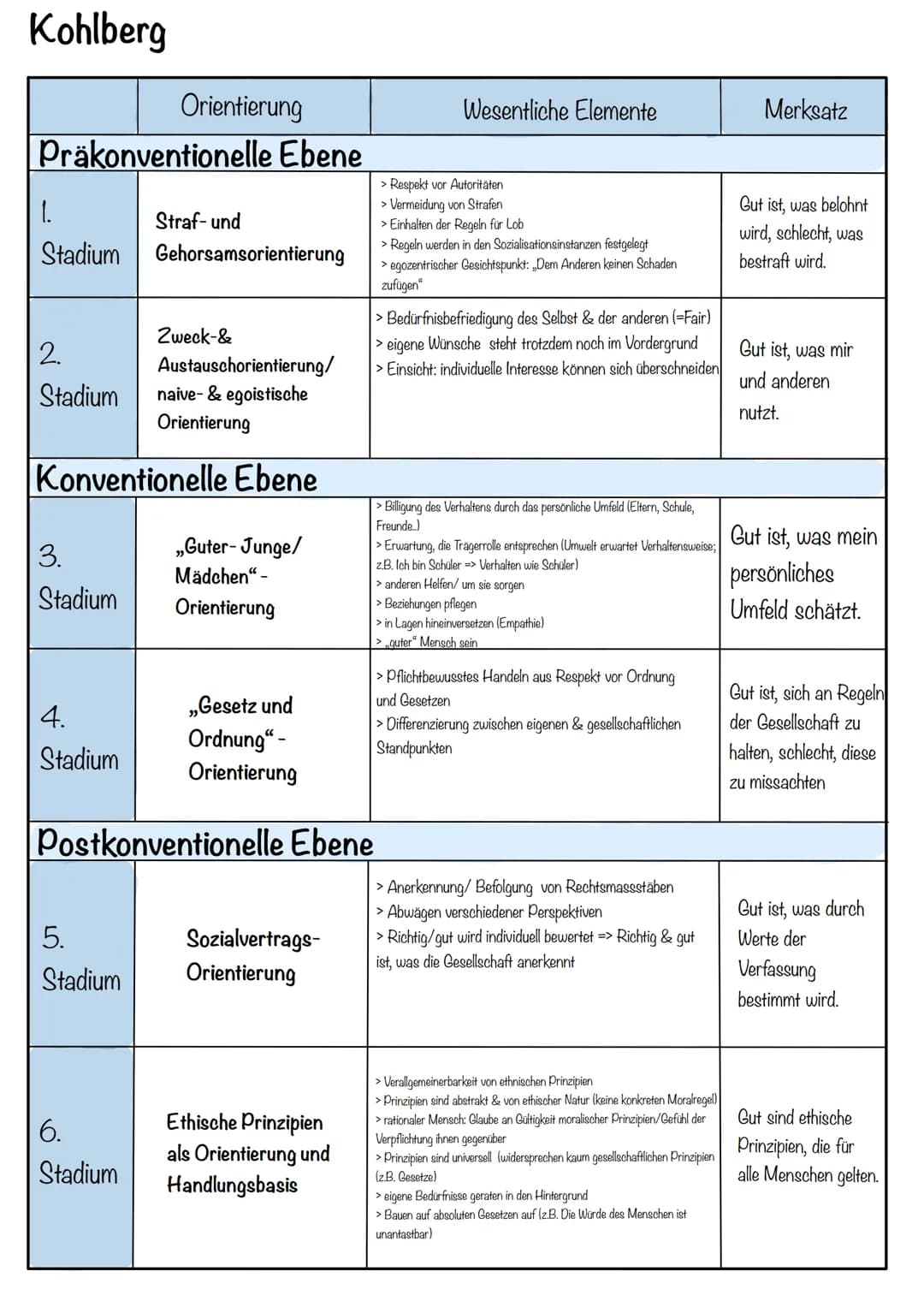 Kohlberg
Präkonventionelle Ebene
1.
Stadium
2.
Stadium
3.
Stadium
4.
Stadium
Orientierung
Konventionelle Ebene
5.
Stadium
Straf- und
Gehorsa