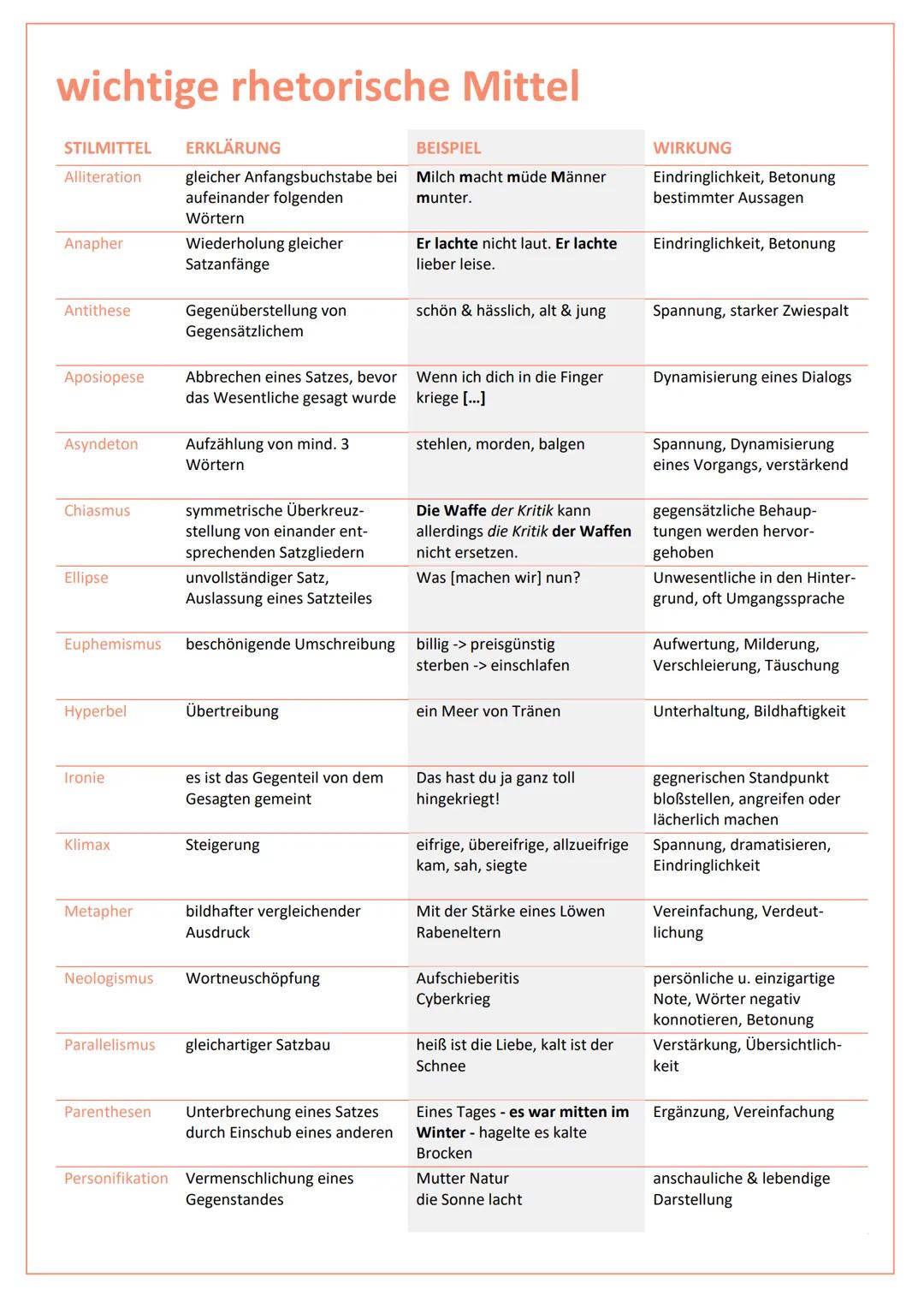 wichtige rhetorische Mittel
STILMITTEL ERKLÄRUNG
Alliteration
Anapher
Antithese
Aposiopese
Asyndeton
Chiasmus
Ellipse
Hyperbel
Ironie
Klimax