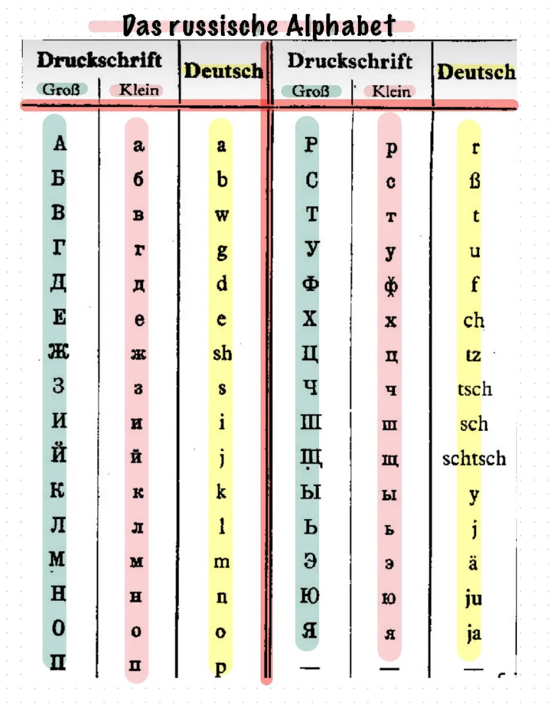 Das russische Alphabet 