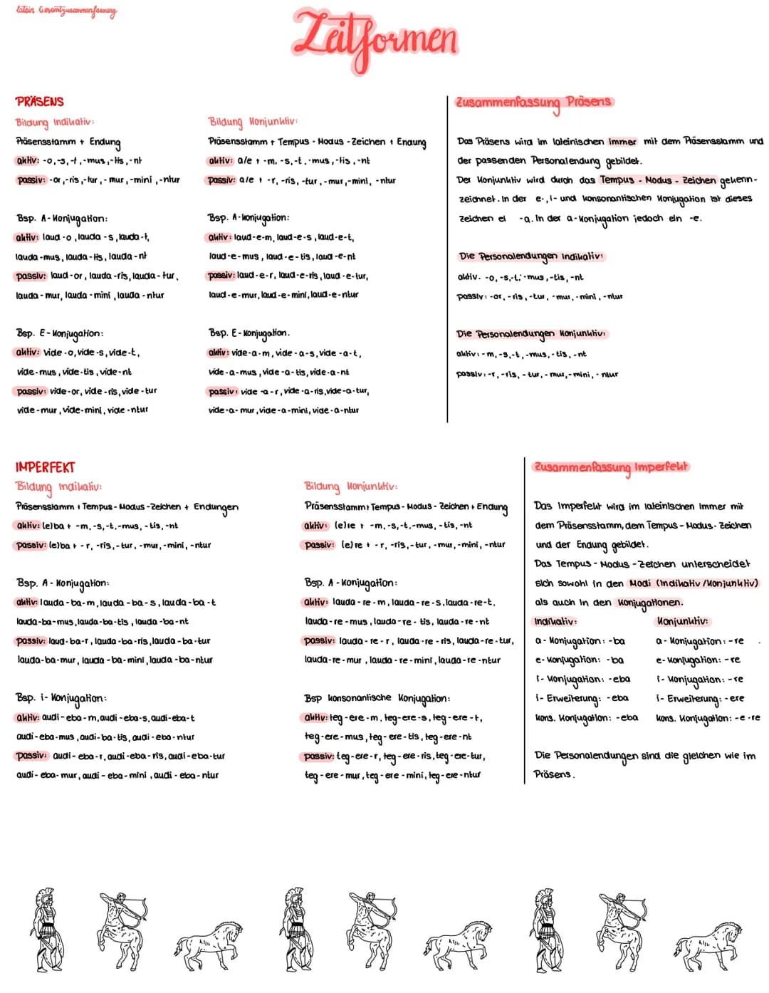 latein Gesamtzusammenfassung
PRÄSENS
Bildung Indikativ:
Präsensstamm + Endung
aktiv: -o,-s, t, -mus, -Hs,-nt
passiv: -or-ris,-tur,-mur, -min