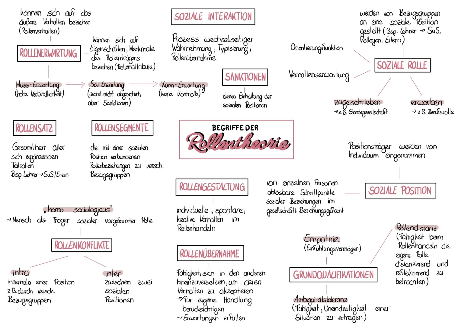 können sich auf das
äußere Verhalten beziehen
(Rollenverhallen)
ROLLENERWARTUNG
Muss-Erwartung
(hohe Verbindlichkeit)
ROLLENSATZ
Gesamtheit 