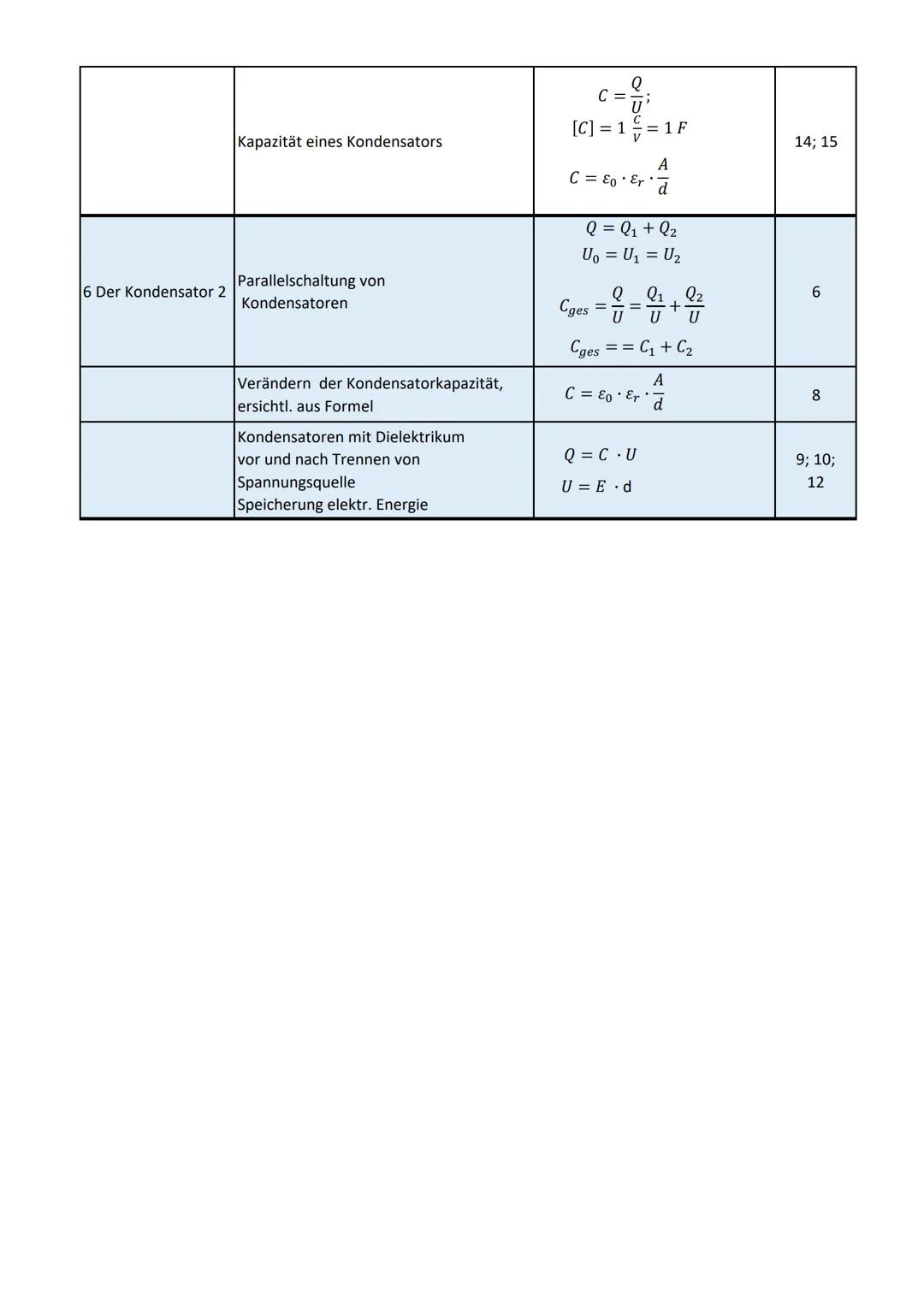 Formelblatt für die Klausur Q1 am 09.11.2021 zum Themenfeld "Elektrisches Feld"
Präsentation
2 Elektr. Feldstärke
3 Feldbegriff
5 Der Konden