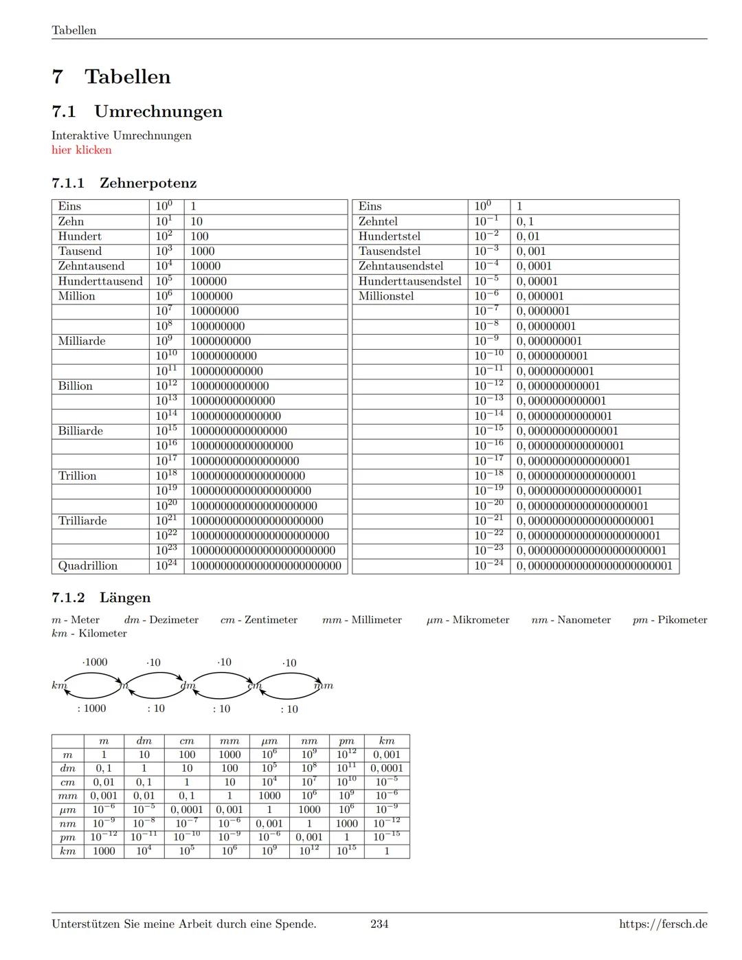 Inhaltsverzeichnis
1 Algebra
1.1 Grundlagen
Formelsammlung Mathematik
1.1.1 Mengen
1.1.2 Mengenoperationen
1.1.3 Zahlenmengen
1.1.4 Primfakt