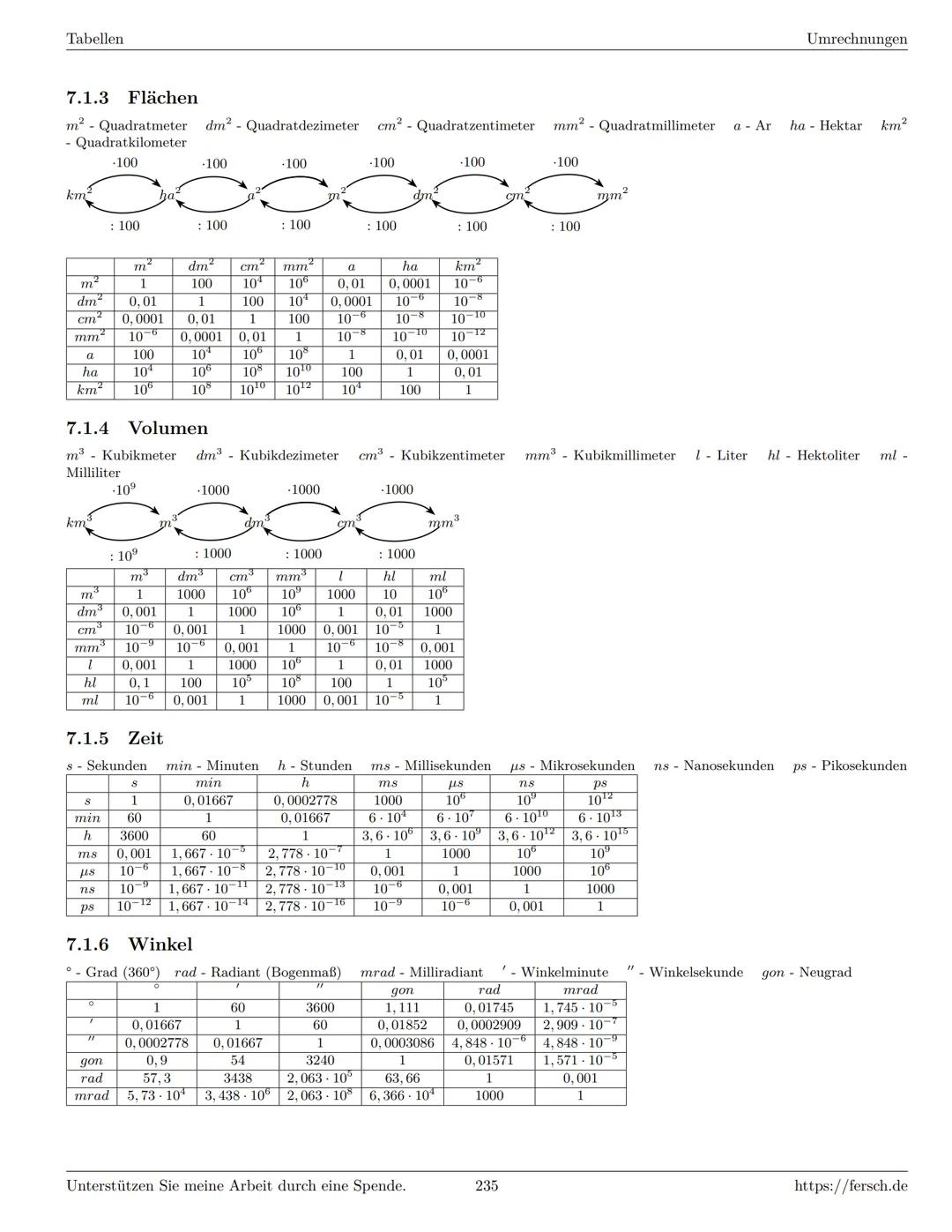 Inhaltsverzeichnis
1 Algebra
1.1 Grundlagen
Formelsammlung Mathematik
1.1.1 Mengen
1.1.2 Mengenoperationen
1.1.3 Zahlenmengen
1.1.4 Primfakt