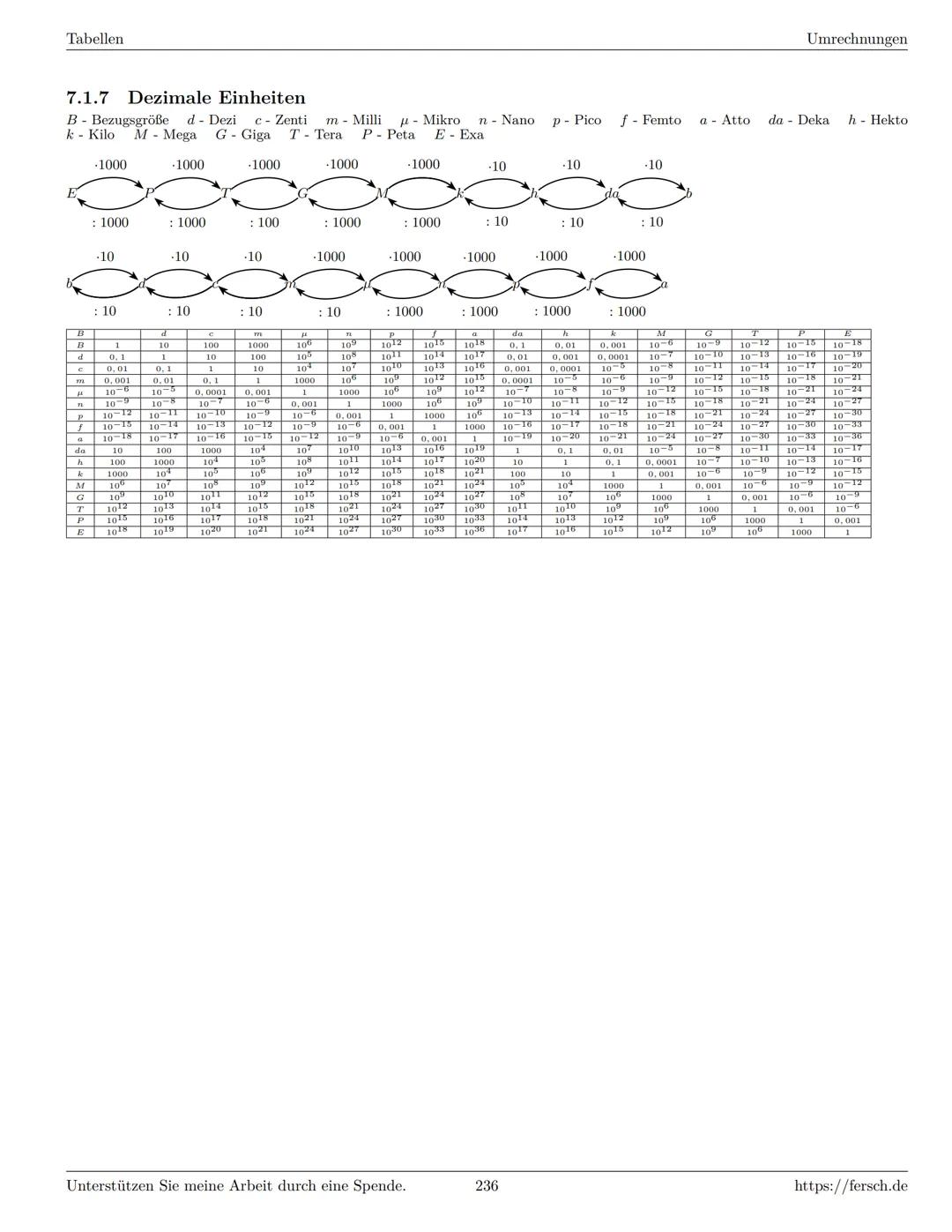 Inhaltsverzeichnis
1 Algebra
1.1 Grundlagen
Formelsammlung Mathematik
1.1.1 Mengen
1.1.2 Mengenoperationen
1.1.3 Zahlenmengen
1.1.4 Primfakt