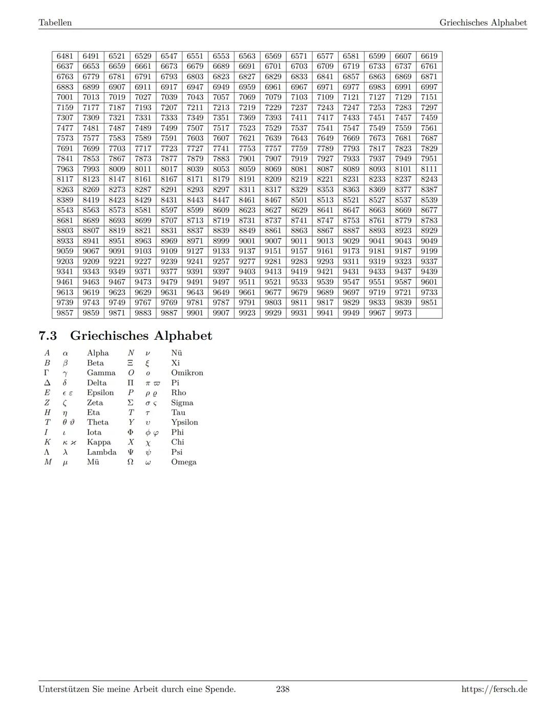 Inhaltsverzeichnis
1 Algebra
1.1 Grundlagen
Formelsammlung Mathematik
1.1.1 Mengen
1.1.2 Mengenoperationen
1.1.3 Zahlenmengen
1.1.4 Primfakt