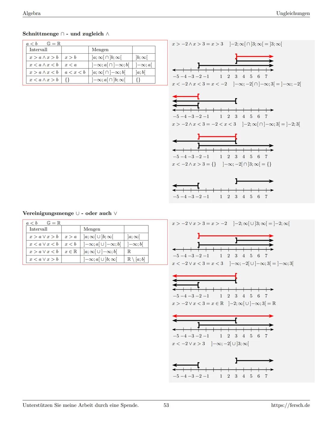 Inhaltsverzeichnis
1 Algebra
1.1 Grundlagen
Formelsammlung Mathematik
1.1.1 Mengen
1.1.2 Mengenoperationen
1.1.3 Zahlenmengen
1.1.4 Primfakt