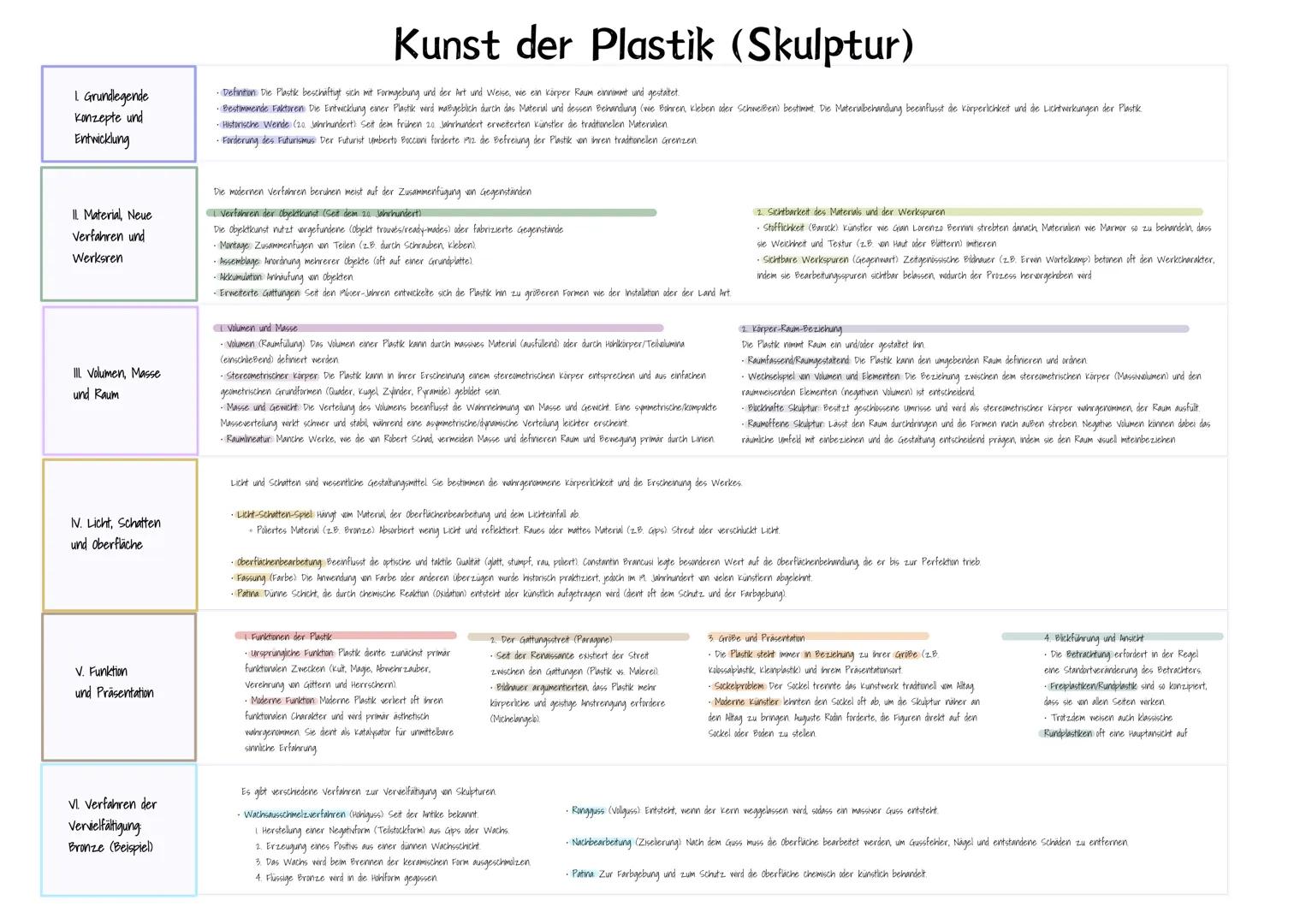 # Kunst der Plastik (Skulptur)

1. Grundlegende
Konzepte und
Entwicklung

II. Material, Neue
Verfahren und
Werksren

III. Volumen, Masse
und